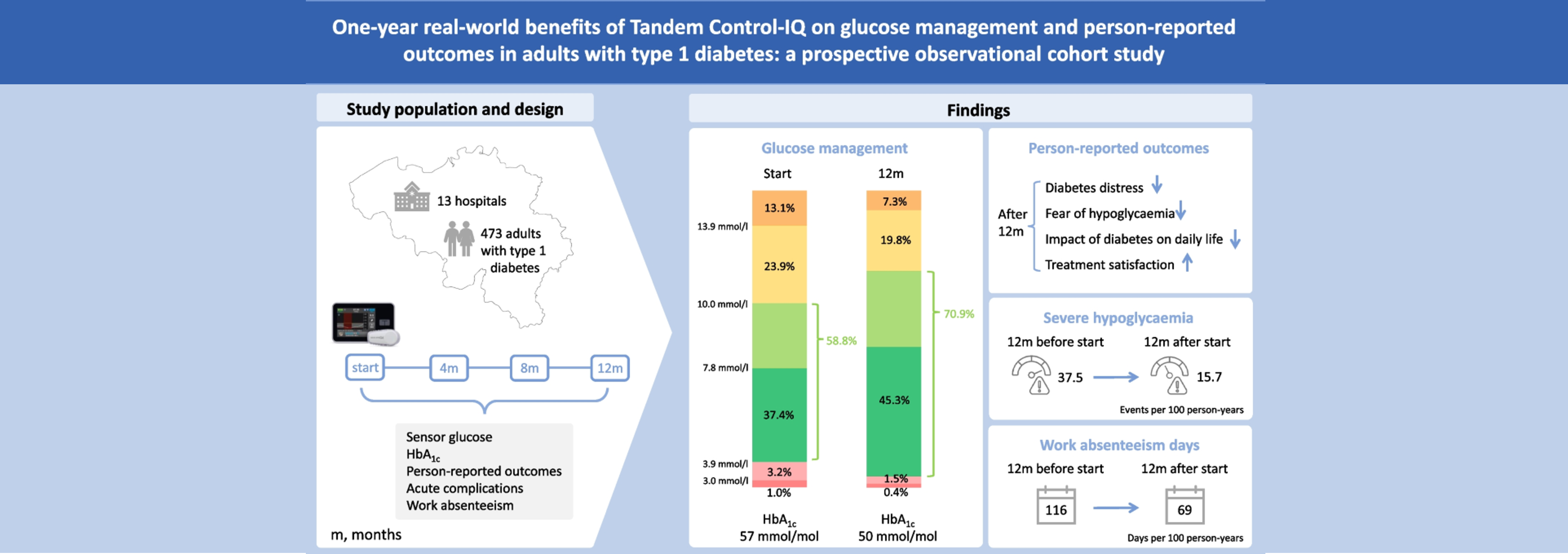 One-year real-world benefits of Tandem Control-IQ technology on glucose management and person-reported outcomes in adults with type 1 diabetes: a prospective observational cohort study